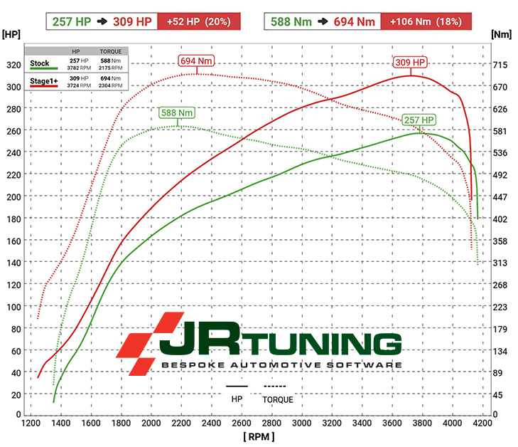 land rover range rover sdv6 dyno graph