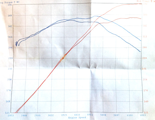 C63 AMG dyno comparison